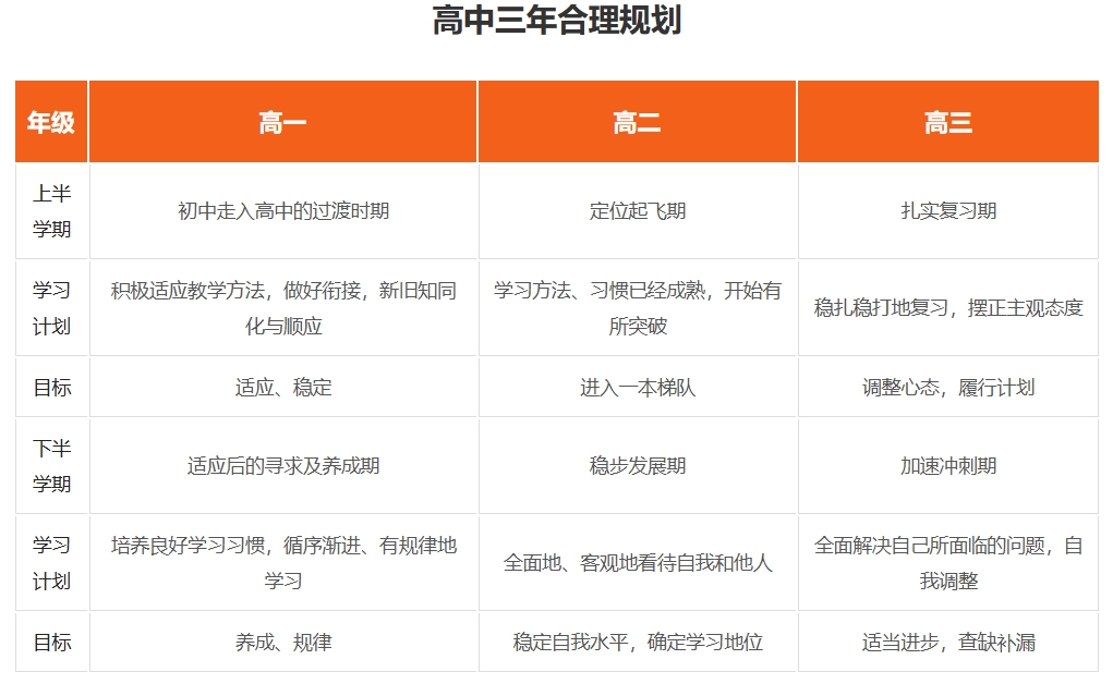 高中三年规划.png